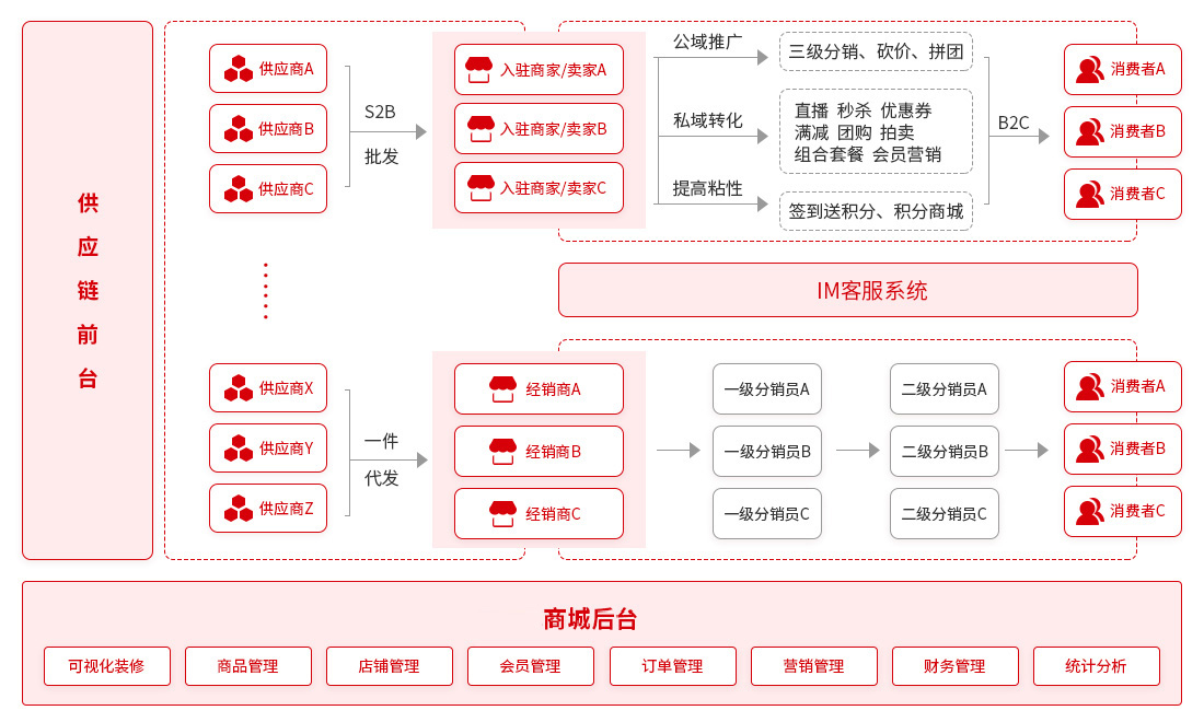 網(wǎng)上商城綜合管理系統(tǒng)